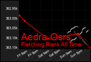 Total Graph of Aedra Osrs