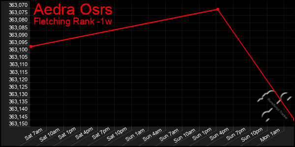 Last 7 Days Graph of Aedra Osrs