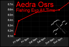 Total Graph of Aedra Osrs