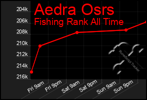 Total Graph of Aedra Osrs