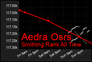 Total Graph of Aedra Osrs