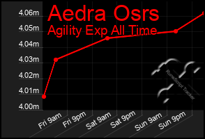 Total Graph of Aedra Osrs