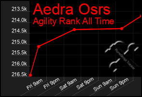 Total Graph of Aedra Osrs