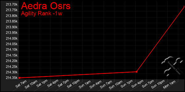 Last 7 Days Graph of Aedra Osrs