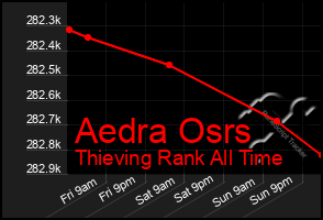 Total Graph of Aedra Osrs
