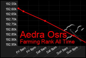 Total Graph of Aedra Osrs