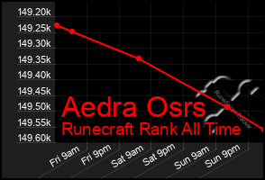 Total Graph of Aedra Osrs