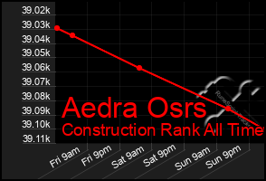 Total Graph of Aedra Osrs