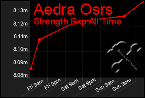 Total Graph of Aedra Osrs