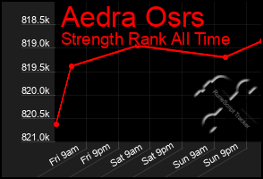 Total Graph of Aedra Osrs