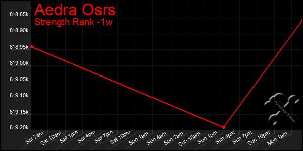 Last 7 Days Graph of Aedra Osrs