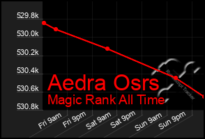 Total Graph of Aedra Osrs