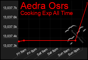 Total Graph of Aedra Osrs