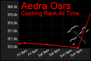 Total Graph of Aedra Osrs