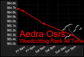 Total Graph of Aedra Osrs
