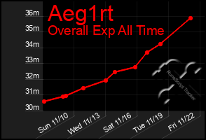 Total Graph of Aeg1rt