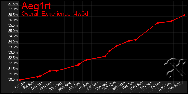 Last 31 Days Graph of Aeg1rt