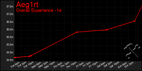 Last 7 Days Graph of Aeg1rt