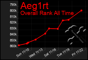 Total Graph of Aeg1rt