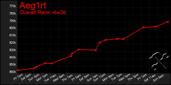 Last 31 Days Graph of Aeg1rt