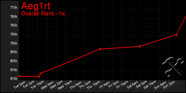 Last 7 Days Graph of Aeg1rt