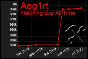 Total Graph of Aeg1rt