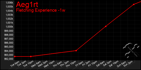 Last 7 Days Graph of Aeg1rt