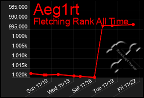 Total Graph of Aeg1rt