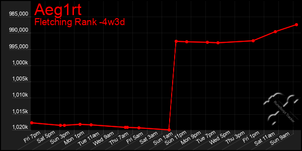 Last 31 Days Graph of Aeg1rt