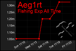 Total Graph of Aeg1rt