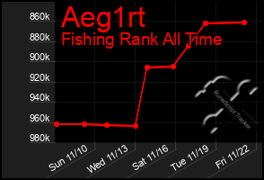 Total Graph of Aeg1rt