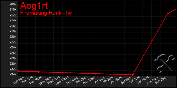 Last 7 Days Graph of Aeg1rt