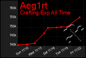 Total Graph of Aeg1rt