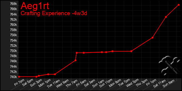 Last 31 Days Graph of Aeg1rt