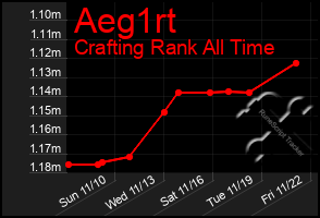 Total Graph of Aeg1rt