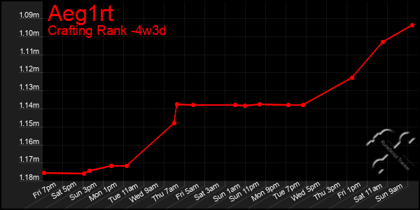 Last 31 Days Graph of Aeg1rt