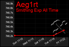 Total Graph of Aeg1rt