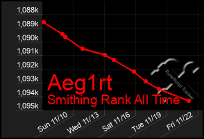 Total Graph of Aeg1rt