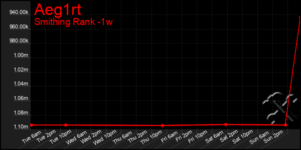 Last 7 Days Graph of Aeg1rt