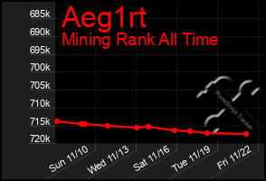 Total Graph of Aeg1rt