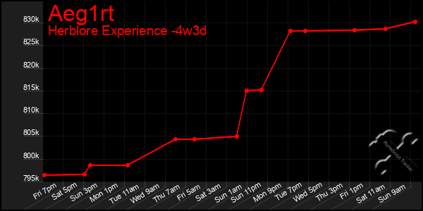 Last 31 Days Graph of Aeg1rt