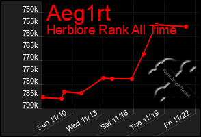 Total Graph of Aeg1rt