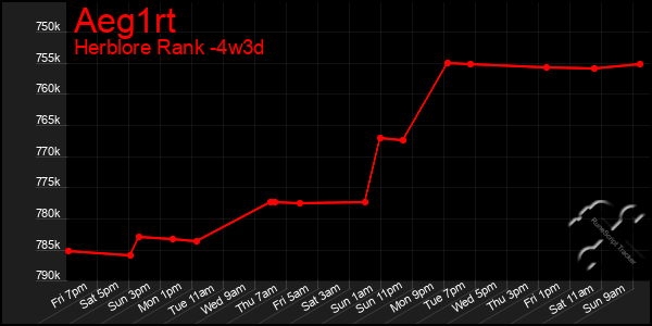 Last 31 Days Graph of Aeg1rt