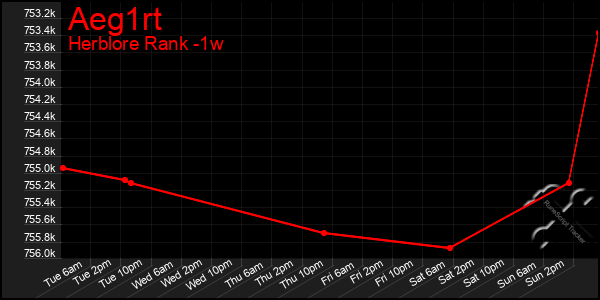 Last 7 Days Graph of Aeg1rt