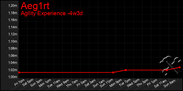 Last 31 Days Graph of Aeg1rt