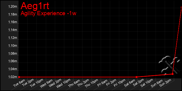 Last 7 Days Graph of Aeg1rt