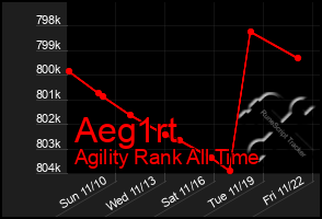 Total Graph of Aeg1rt