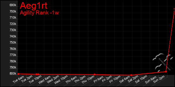 Last 7 Days Graph of Aeg1rt