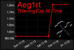 Total Graph of Aeg1rt