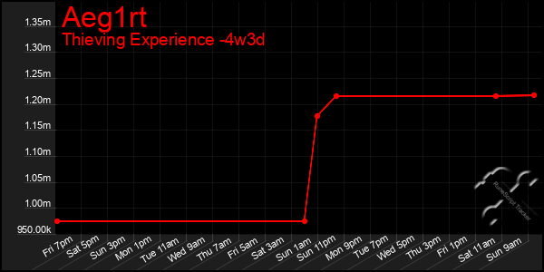 Last 31 Days Graph of Aeg1rt